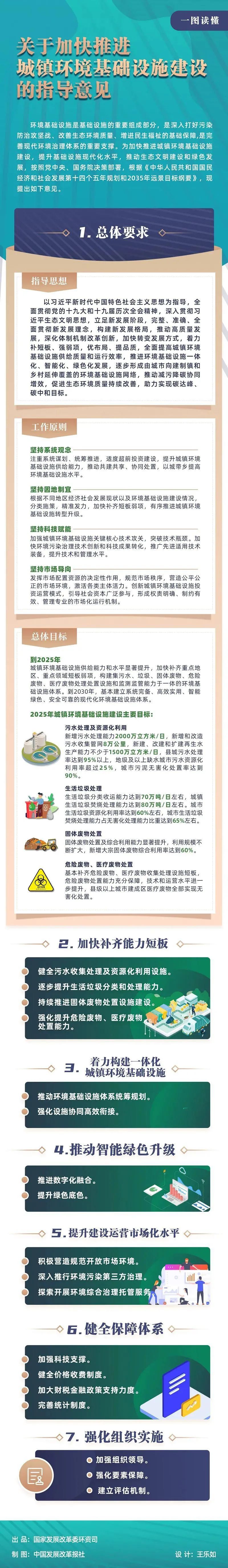 1646184191149082.jpg 加快推進(jìn)城鎮(zhèn)環(huán)境基礎(chǔ)設(shè)施建設(shè)的指導(dǎo)意見一圖.jpg